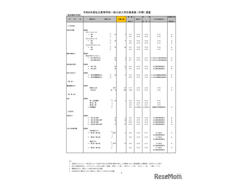 2026年度都内私立高等学校入学応募者状況／全日制女子校