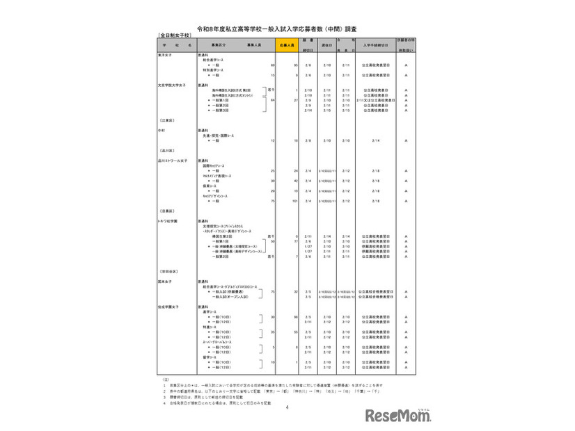 2026年度都内私立高等学校入学応募者状況／全日制女子校