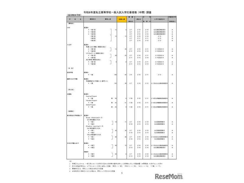 2026年度都内私立高等学校入学応募者状況／全日制女子校