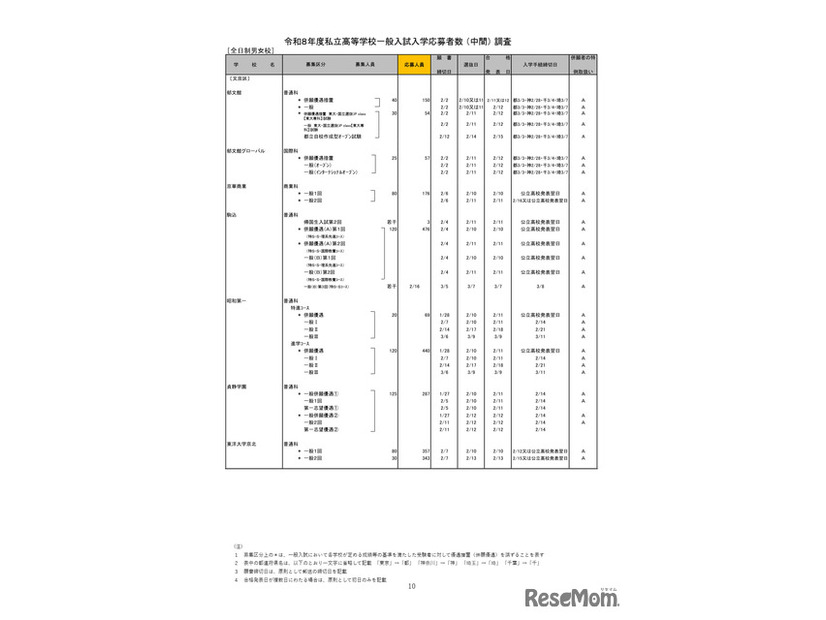 2026年度都内私立高等学校入学応募者状況／全日制男女校