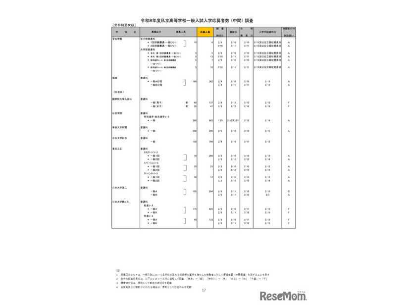 2026年度都内私立高等学校入学応募者状況／全日制男女校