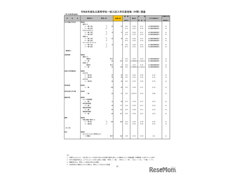 2026年度都内私立高等学校入学応募者状況／全日制男女校