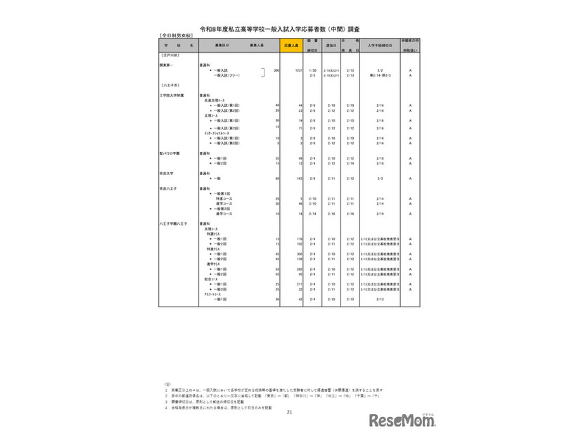 2026年度都内私立高等学校入学応募者状況／全日制男女校