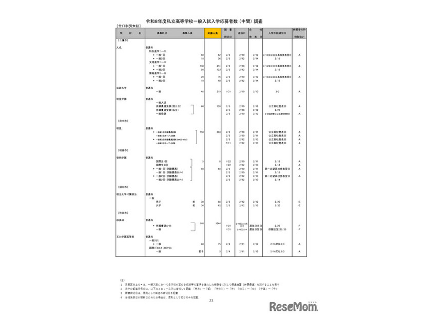 2026年度都内私立高等学校入学応募者状況／全日制男女校