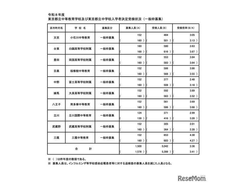 令和8年度 東京都立中等教育学校および東京都立中学校入学者決定受検状況（一般枠募集）