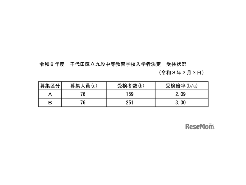 令和8年度 千代田区立九段中等教育学校入学者決定 受検状況