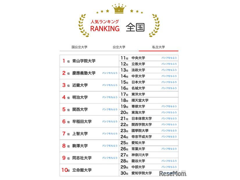 大学人気ランキング全国版（2026年1月31日）私立大学