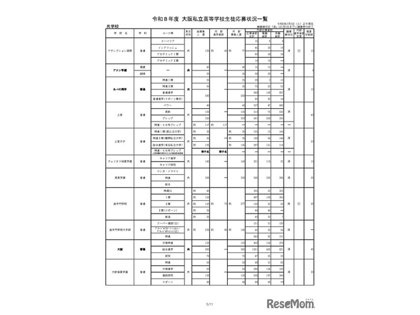 令和8年度 大阪私立高等学校生徒応募状況一覧