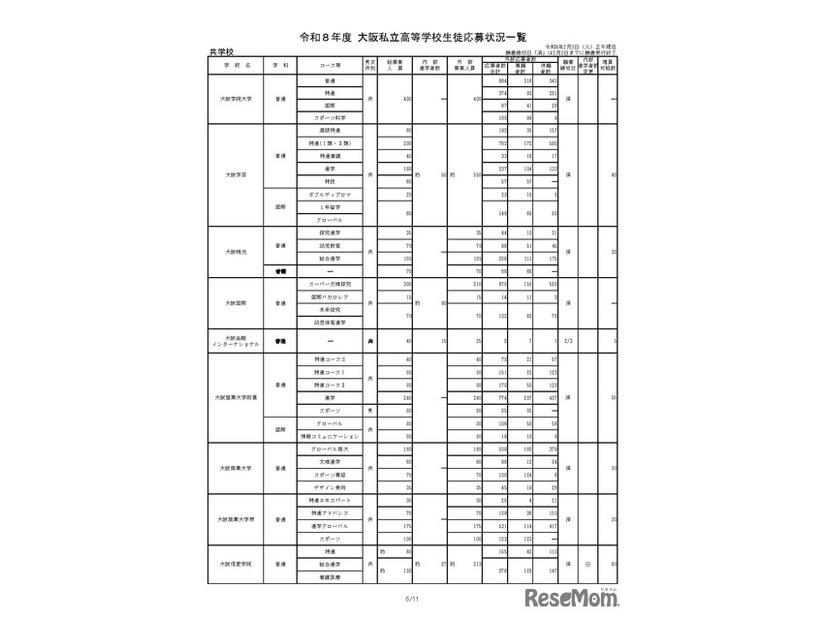 令和8年度 大阪私立高等学校生徒応募状況一覧
