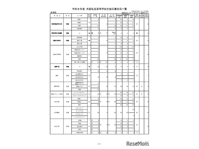 令和8年度 大阪私立高等学校生徒応募状況一覧