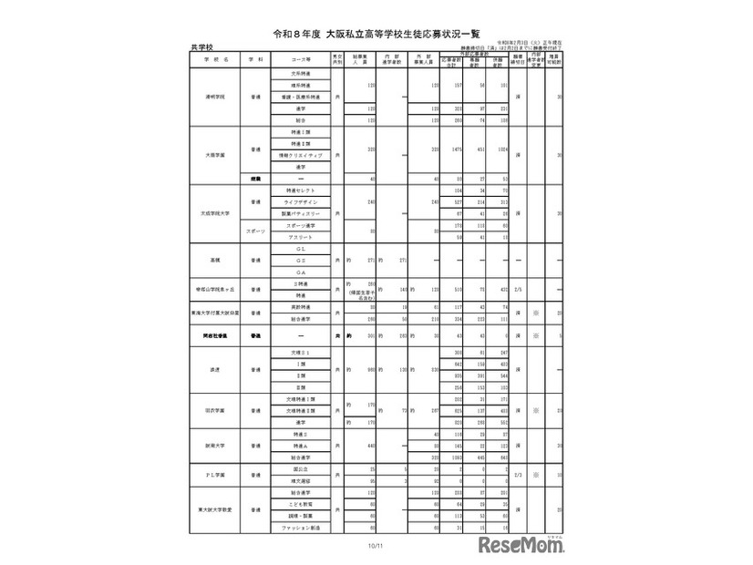令和8年度 大阪私立高等学校生徒応募状況一覧