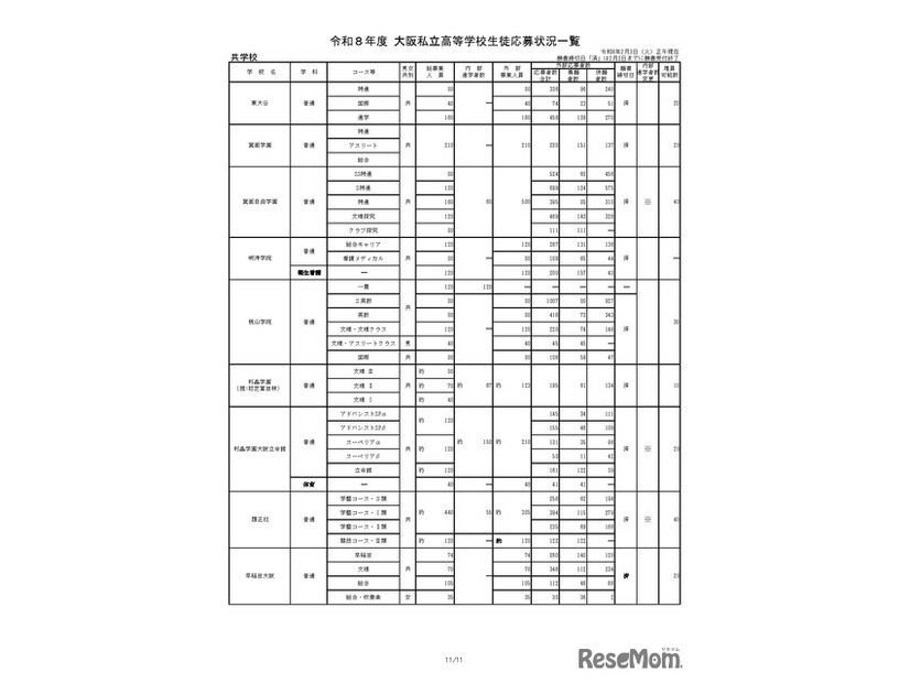 令和8年度 大阪私立高等学校生徒応募状況一覧