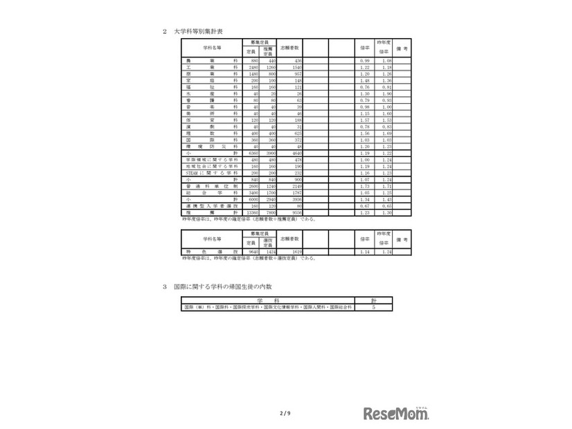 2026年度兵庫県公立高等学校推薦入学等志願状況（2026年2月5日12時現在）大学科等別集計表
