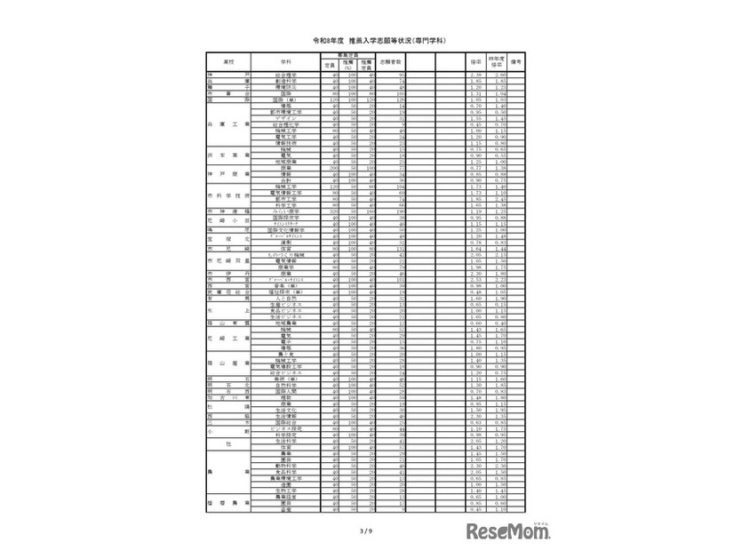 2026年度兵庫県公立高等学校推薦入学等志願状況（2026年2月5日12時現在）推薦入学志願等状況（専門学科）