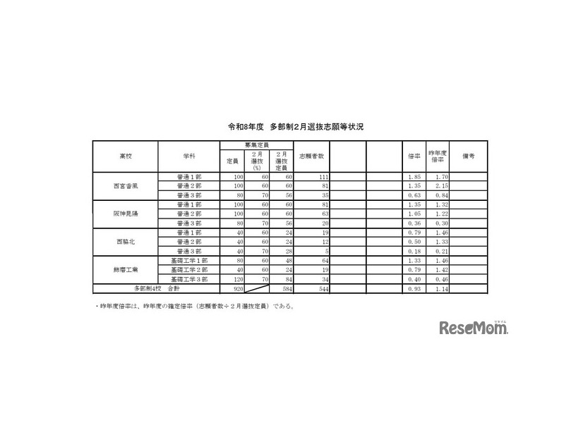 2026年度兵庫県公立高等学校推薦入学等志願状況（2026年2月5日12時現在）多部制2月選抜志願等状況