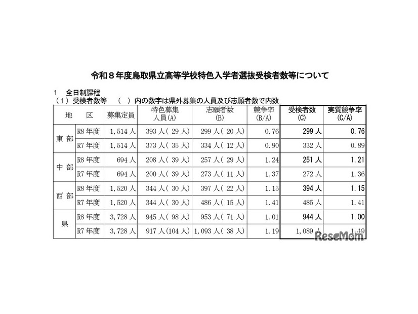 令和8年度鳥取県立高等学校特色入学者選抜受検者数等について（全日制課程）