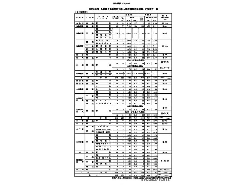 令和8年度　鳥取県立高等学校特色入学者選抜志願者数、受検者数一覧（全日制課程）