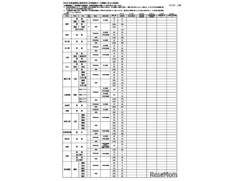 令和8度滋賀県立高等学校入学者選抜 一次募集出願者数
