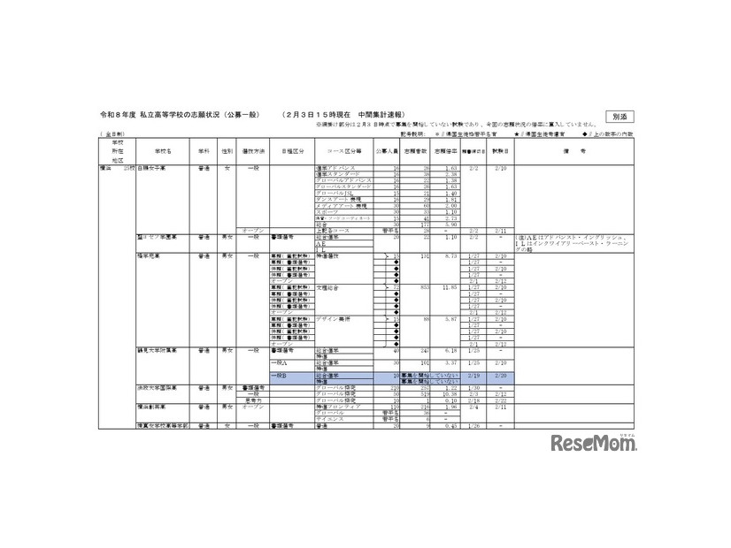 2026年度私立高等学校の志願状況（公募一般、2月3日15時現在 中間集計速報）
