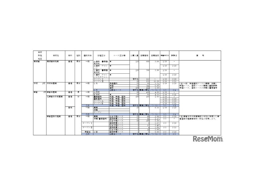 2026年度私立高等学校の志願状況（公募一般、2月3日15時現在 中間集計速報）