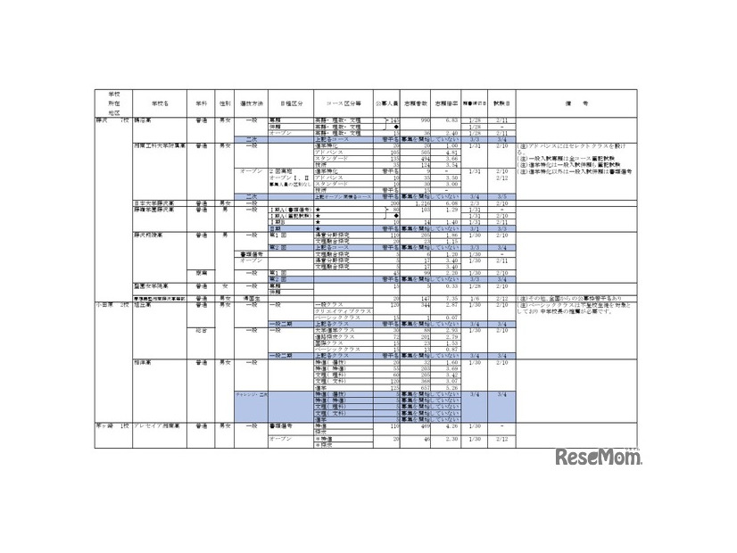 2026年度私立高等学校の志願状況（公募一般、2月3日15時現在 中間集計速報）