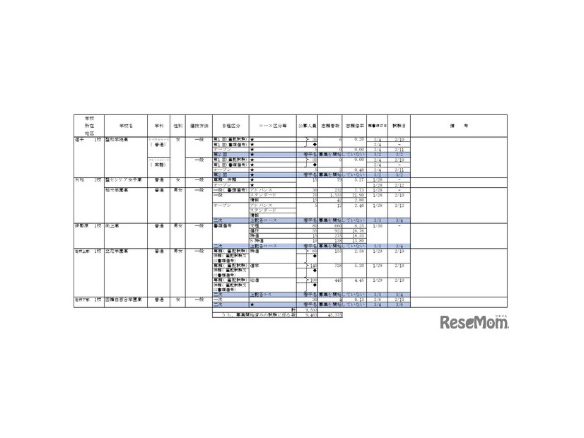 2026年度私立高等学校の志願状況（公募一般、2月3日15時現在 中間集計速報）