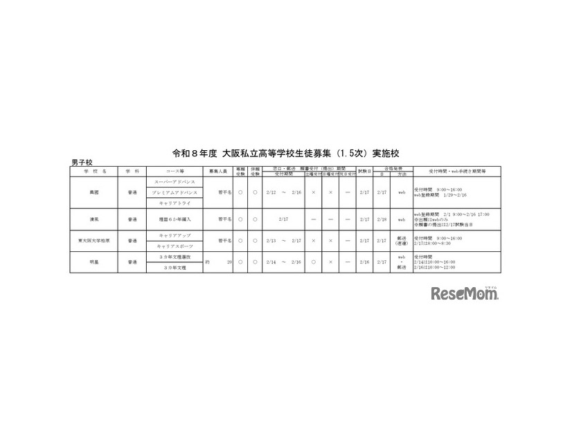 令和8年度大阪私立高等学校生徒募集（1.5次）実施校 男子校