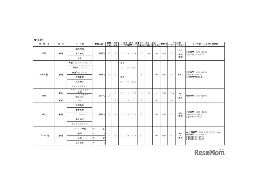 令和8年度大阪私立高等学校生徒募集（1.5次）実施校 女子校