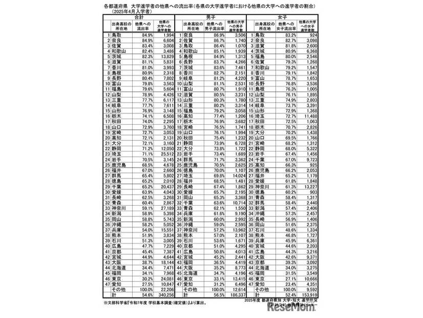 流出率【大学】トップ47都道府県