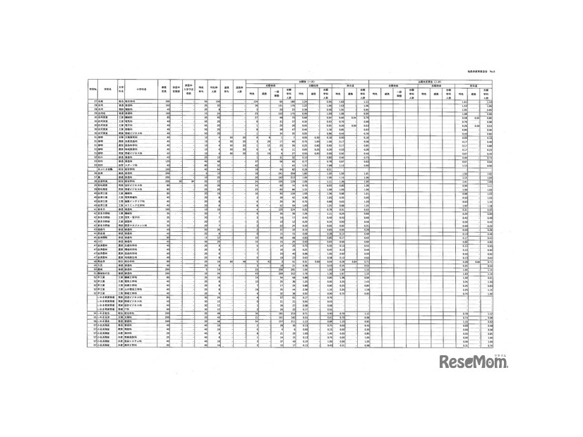 令和8年度県立高等学校入学者選抜前期選抜および連携型選抜志願状況（一次）全日制