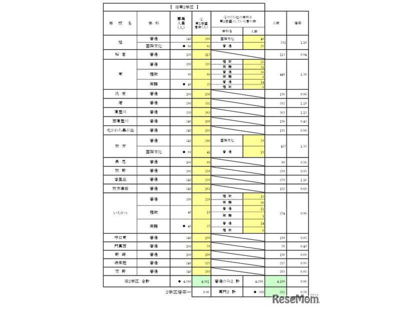 一般入学者選抜 全日制の課程 普通科