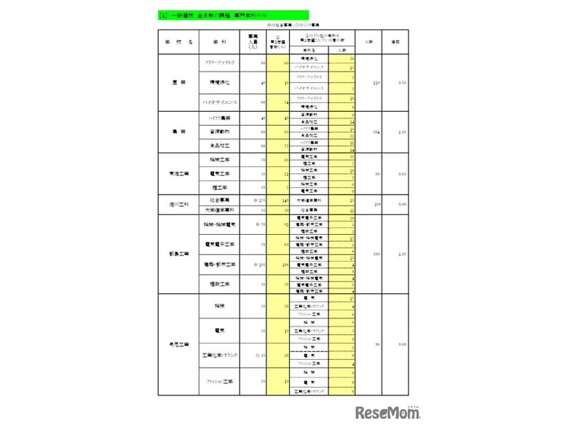 一般選抜 全日制の課程 専門学科
