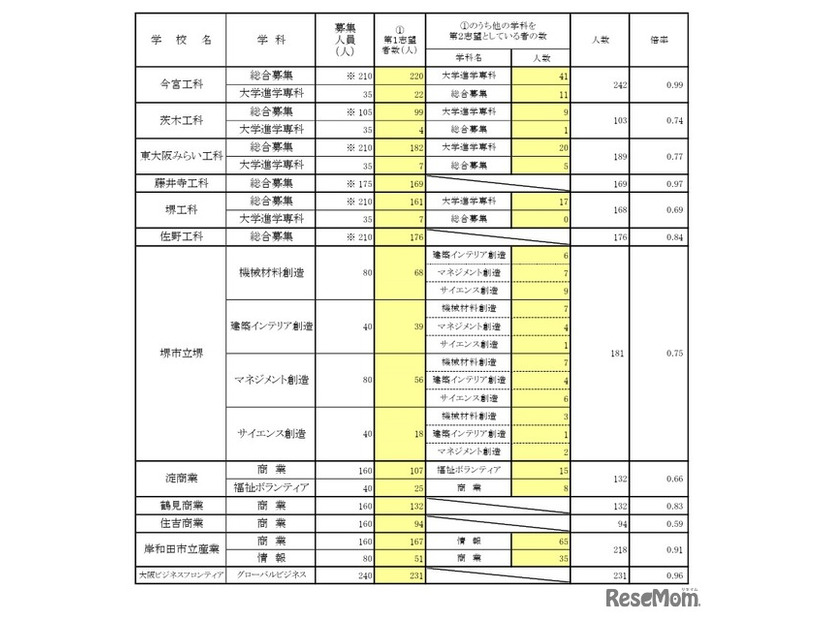 一般選抜 全日制の課程 専門学科