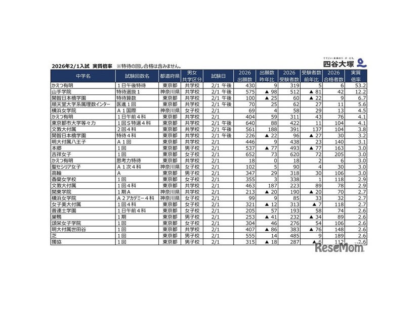 2026年2月1日入試 実質倍率