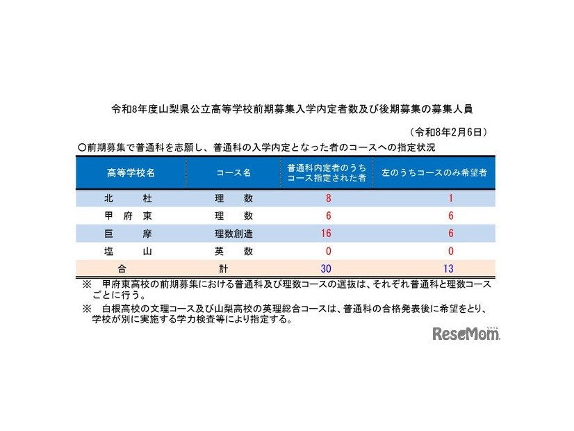 令和8年度山梨県公立高等学校前期募集入学内定者数および後期募集の募集人員