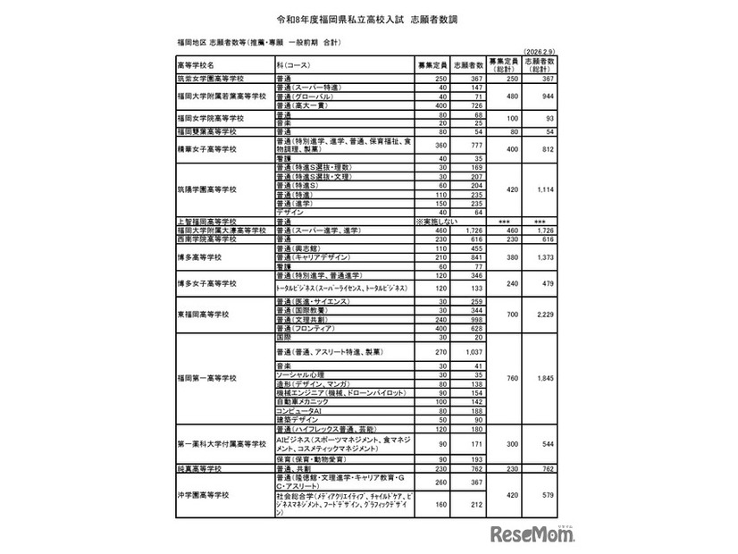福岡地区 志願者数等（推薦・専願 一般前期 合計）