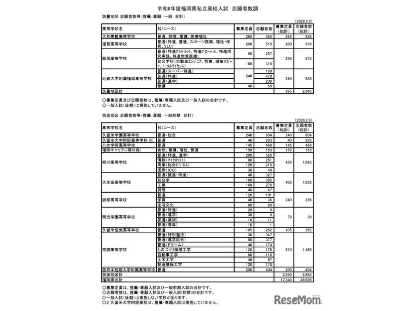 筑豊地区／筑後地区 志願者数等（推薦・専願 一般 合計）