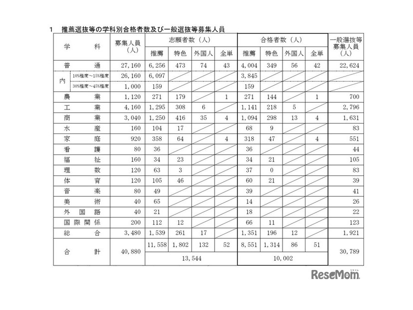 推薦選抜等の学科別合格者数および一般選抜等募集人員