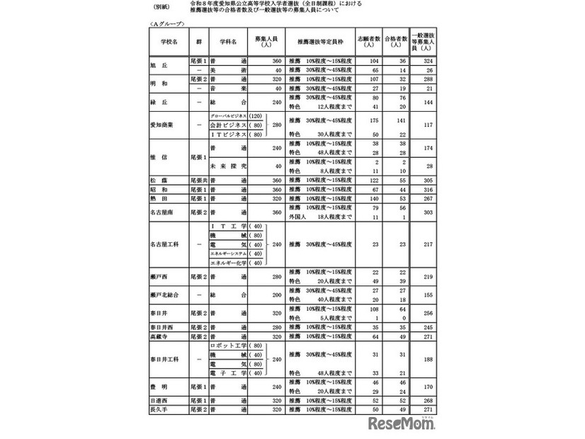 学校・学科別の推薦選抜等の合格者数および一般選抜等募集人員（Aグループ）
