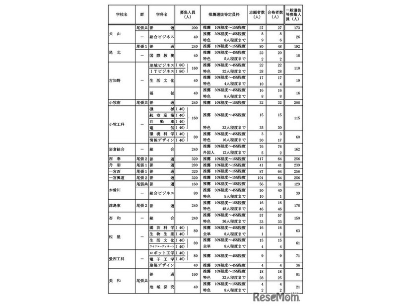 学校・学科別の推薦選抜等の合格者数および一般選抜等募集人員（Bグループ）