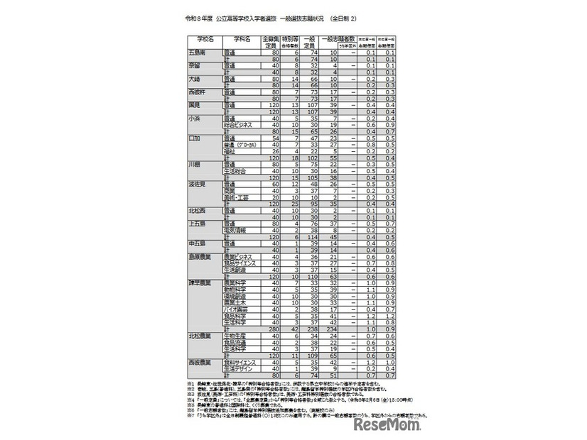 令和8年度 公立高等学校入学者選抜 一般選抜志願状況（全日制）