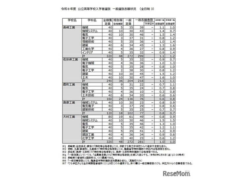 令和8年度 公立高等学校入学者選抜 一般選抜志願状況（全日制）