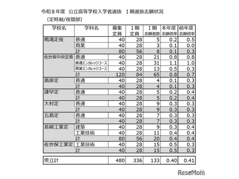 令和8年度 公立高等学校入学者選抜 I期選抜志願状況（定時制／夜間部）