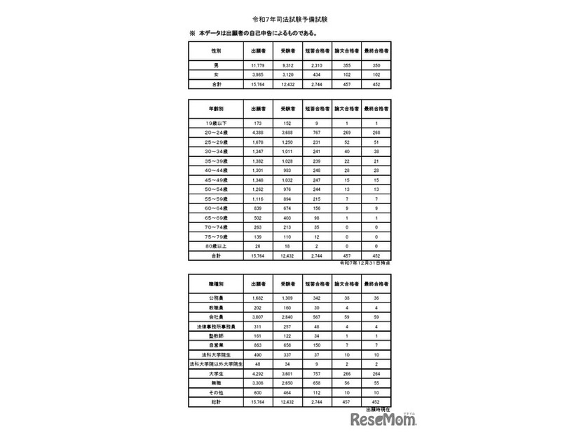 令和7年司法試験予備試験の結果