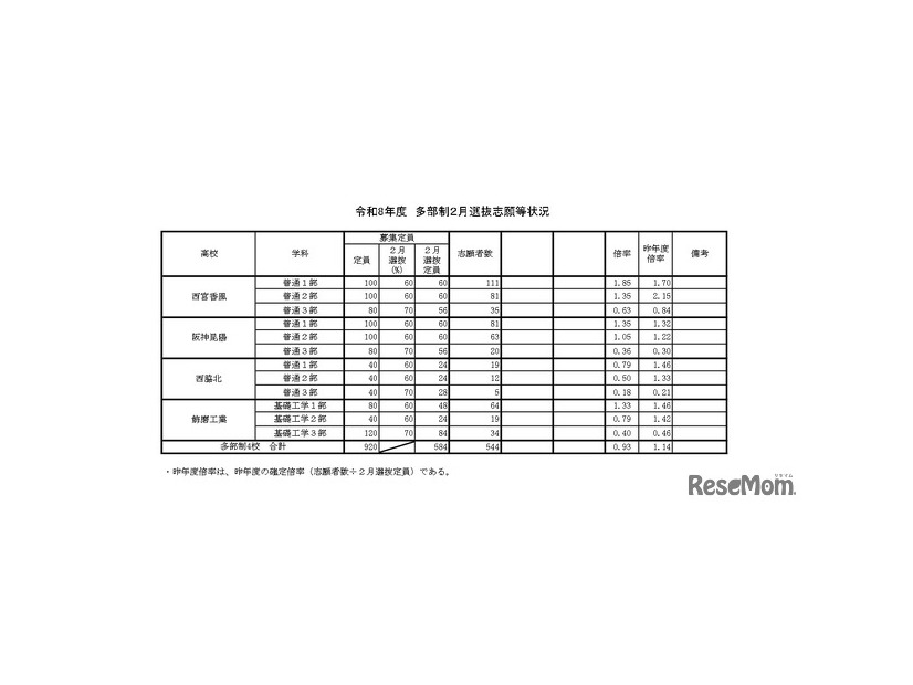 令和8年度 多部制2月選抜志願等状況
