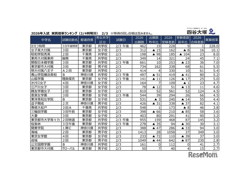 2026年2月3日入試 実質倍率