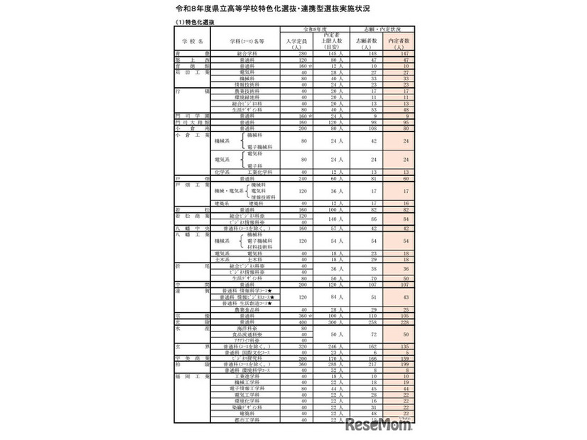 令和8年度県立高等学校特色化選抜・連携型選抜実施状況