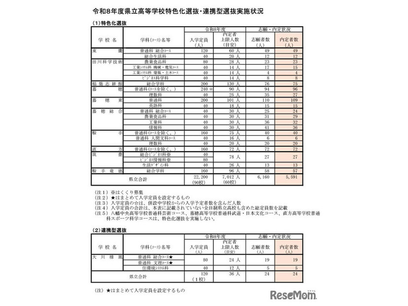 令和8年度県立高等学校特色化選抜・連携型選抜実施状況