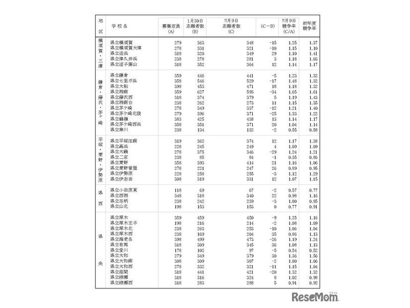 令和8年度神奈川県公立高等学校入学者選抜一般募集共通選抜等志願変更締切時志願状況