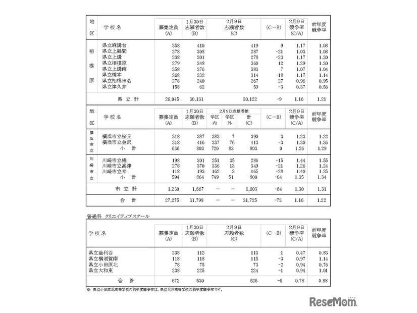 令和8年度神奈川県公立高等学校入学者選抜一般募集共通選抜等志願変更締切時志願状況